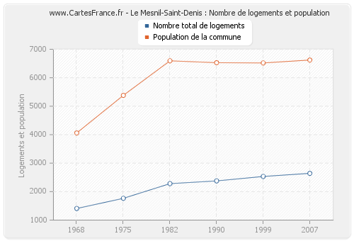 Le Mesnil-Saint-Denis : Nombre de logements et population